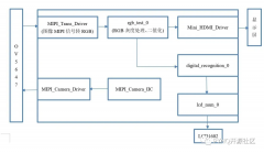 基于FPGA的数字识别和手势数字识别
