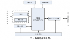 基于STM32F107与RT-Thread的数据采集器方案设计与解