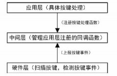 深入了解AMetal框架，通用按键接口不可忽视