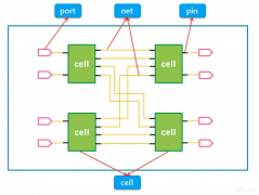 FPGA约束中的Tcl指令技术探讨