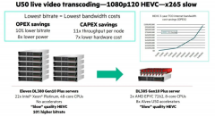 Xilinx视频实时转码技术HPE 参考架构解密