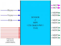 mipi传输协议常见故障排查及解决
