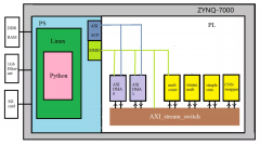 基于caffe和Lasagne CNN分类器的FPGA上实现