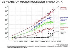 解析一下技术节点的意思以及晶体管的缩小过程
