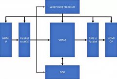 如何使用纯FPGA来实现嵌入式视觉方案