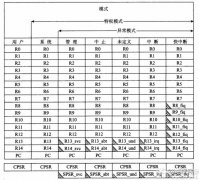 ARM处理器中的寄存器基本知识详解