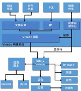 如何实现 FPGA 构建环境的自动化