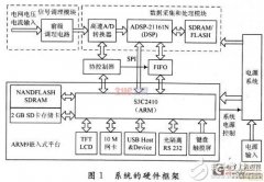 DSP技术实现便携式电能质量分析设计方案