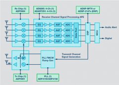 24GHz雷达传感器平台及应用方案