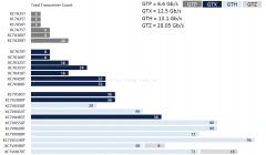 FPGA设计之GTP、GTX、GTH以及GTZ四种串行高速收发器