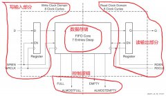 xilinx7系列FPGA新设计的IO专用FIFO解析