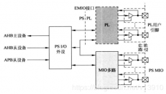 MIO与EMIO的关系解析 GPIO、MIO、EMIO的区别