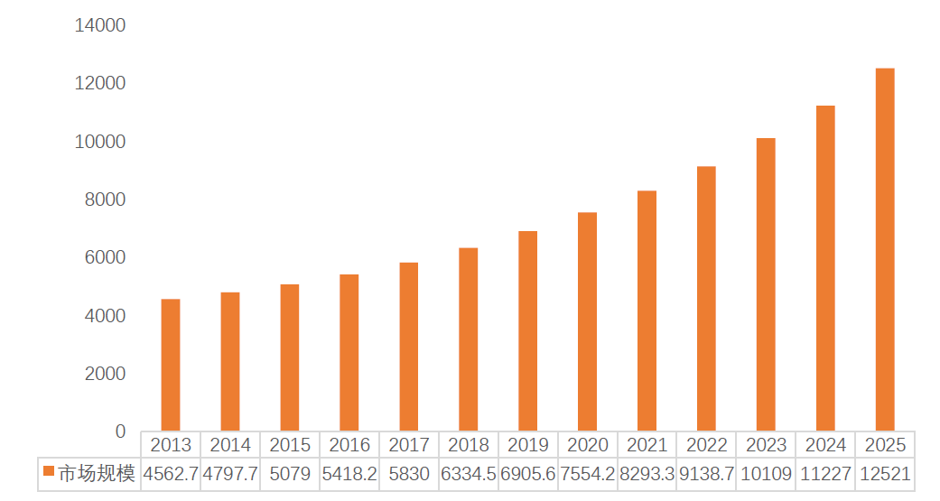 2013年~2025年全球FPGA市场规模