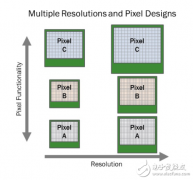安森美半导体推出新型图像传感器，2块PCB支持八