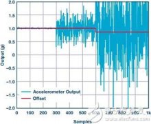 <b>高性能MEMS加速度计低成本解决方案</b>