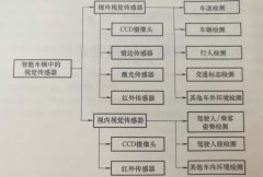 视内和视外智能视觉传感器的划分与功能