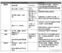 智能交通系统通过IWR1642毫米波传感器监控城市的