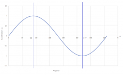 使用双轴加速度传感器相比较单轴加速度传感器