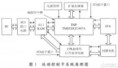 一款实用的嵌入式CPLD的伺服控制卡设计方案