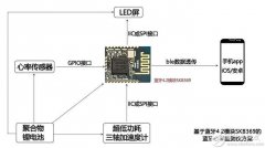 干货：基于蓝牙4.2模块的智能蓝牙心率监测仪设