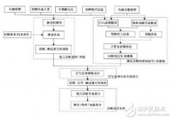 如何进行嵌入式诊断设计？这些方法拿走不谢