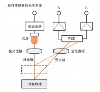 行业知识 |  位移传感器的三大类型