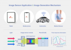 <b>CIS技术的工作原理 CIS所特有的五类制造工艺技术</b>