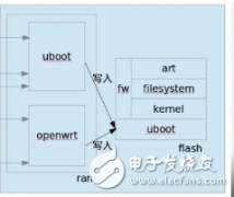 嵌入式uboot的简介、特性以及裁剪的方法和思路