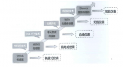 中国传感器工艺技术的发展历程