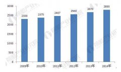 <b>伺服系统产业链分析（产业现状/发展前景预测</b>