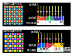 一个简单的传感器测量技术 浅谈CMOS和CCD传感器的