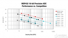 如何为您的传感应用选择正确的集成ADC？