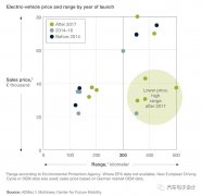 设计和成本优化，汽车企业在电动汽车平台方向