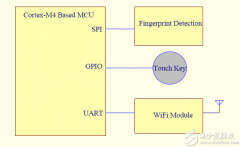 指纹识别在嵌入式IoT系统中的实现和设计要点
