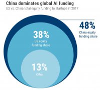 2018年人工智能领域值得关注的趋势报告,13个趋势