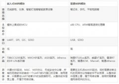 嵌入式Wi-F的来源以及与普通Wi-Fi的区别