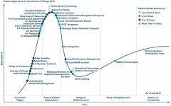 低成本开发系统现在正处于物联网期望膨胀峰值