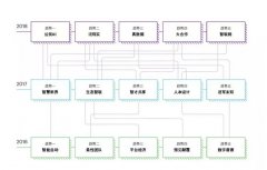 <b>如何消除时间与空间的距离与障碍</b>