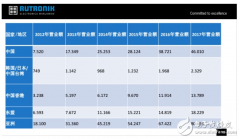 儒卓力亚洲总经理：聚焦四个核心领域，提供最
