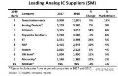 最新模拟厂商10强出炉，英飞凌跃居第三