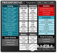 基于高级驾驶员辅助系统汽车应用方案