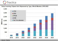 Tractica：预计2025年深度学习芯片销量达到29亿单位