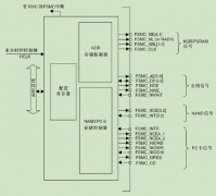 STM32接口中FSMC/FMC难点问题理解