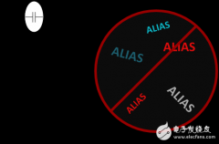 设计用于ADC的单极和双极滤波器的响应