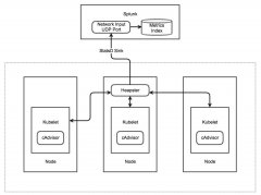 如何利用Splunk最新的Metrics Store来对Kubernetes的集群