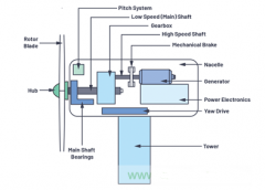 基于MEMS振动传感器的风轮机状态监控解决方案