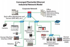 <b>基于CPwE的工业以太网解决方案的优势和作用</b>