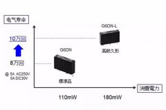 G6DN系列典型应用：PLC输出靠继电器触点控制