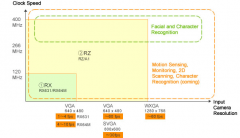 CMOS 相机成为嵌入式设备的重要组成部分分析