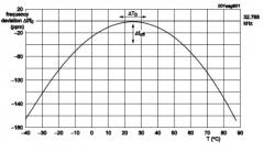 浅谈外部温度传感器的RTC的计时精度